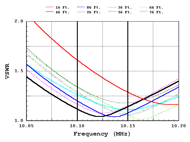 2D-30A SWR at Various Heights